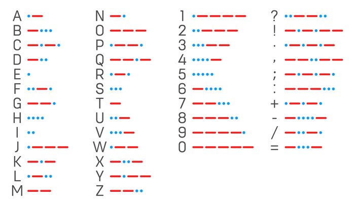 morse code translator chart for translating from the alphabet to morse code