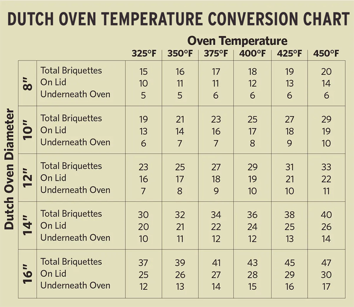 The Temperature Rule to Follow When Converting a Dutch Oven Recipe to a Slow  Cooker