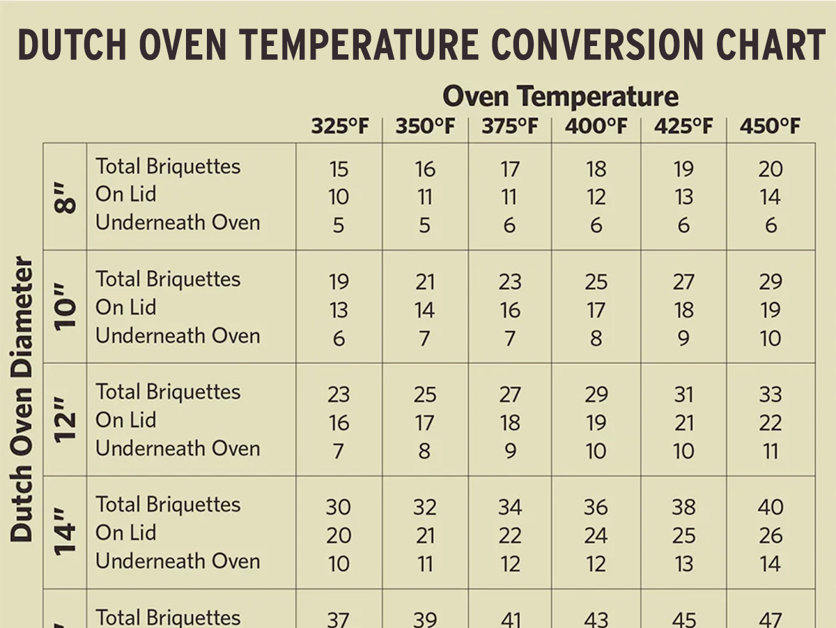 Conversion Chart for Dutch Oven Cooking Times and Temperatures – Scout Life  magazine