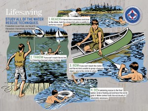 Reach, Throw, Row, Go. This image illustrates the four water rescue techniques